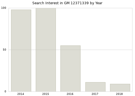 Annual search interest in GM 12371339 part.