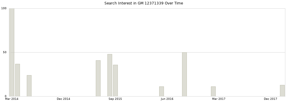 Search interest in GM 12371339 part aggregated by months over time.