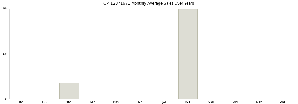 GM 12371671 monthly average sales over years from 2014 to 2020.