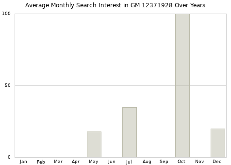Monthly average search interest in GM 12371928 part over years from 2013 to 2020.