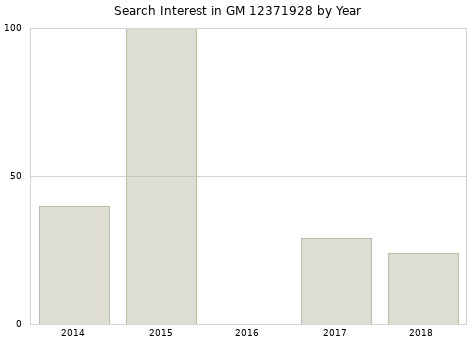Annual search interest in GM 12371928 part.