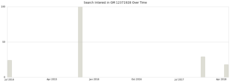 Search interest in GM 12371928 part aggregated by months over time.