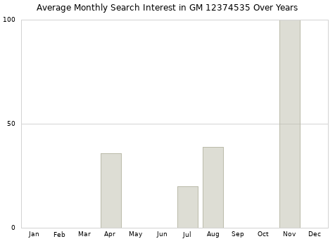 Monthly average search interest in GM 12374535 part over years from 2013 to 2020.