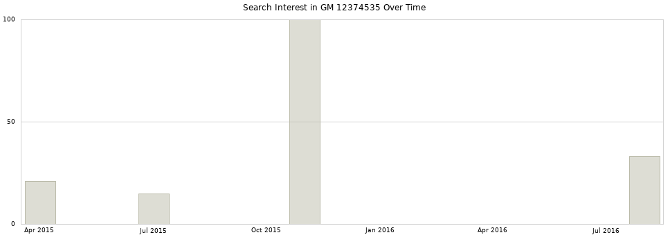 Search interest in GM 12374535 part aggregated by months over time.