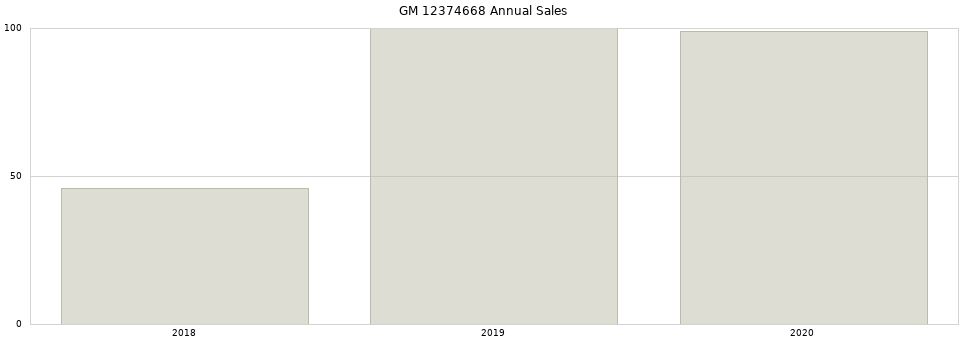 GM 12374668 part annual sales from 2014 to 2020.