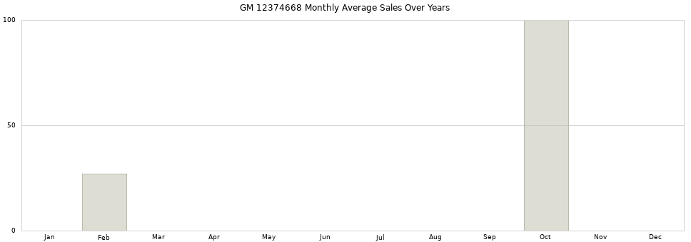 GM 12374668 monthly average sales over years from 2014 to 2020.