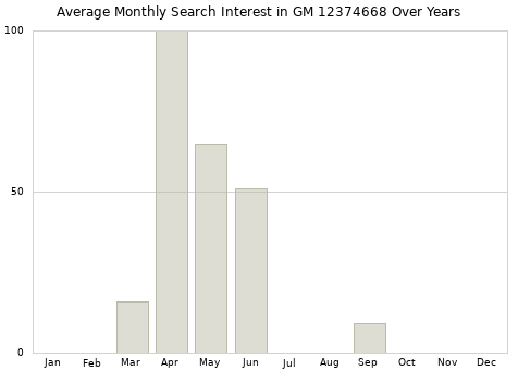 Monthly average search interest in GM 12374668 part over years from 2013 to 2020.