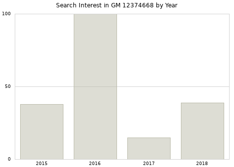 Annual search interest in GM 12374668 part.