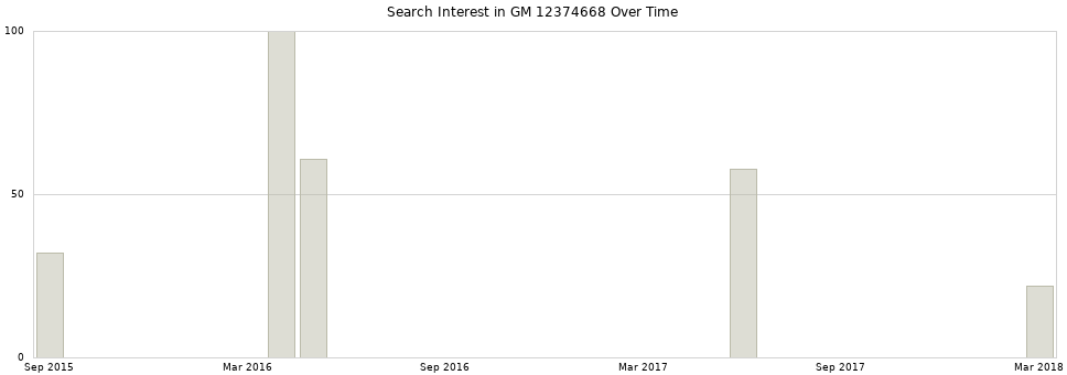 Search interest in GM 12374668 part aggregated by months over time.