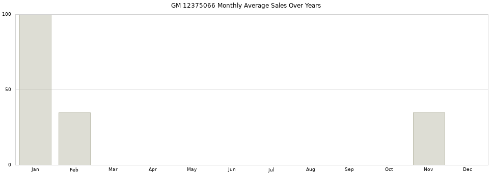 GM 12375066 monthly average sales over years from 2014 to 2020.