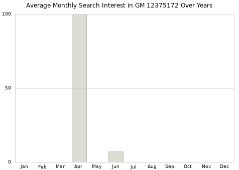 Monthly average search interest in GM 12375172 part over years from 2013 to 2020.