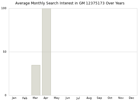 Monthly average search interest in GM 12375173 part over years from 2013 to 2020.