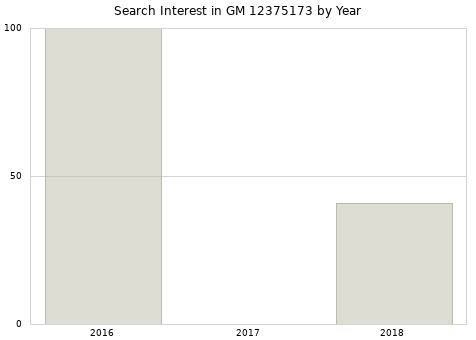 Annual search interest in GM 12375173 part.