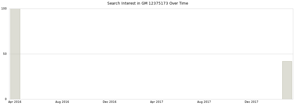 Search interest in GM 12375173 part aggregated by months over time.