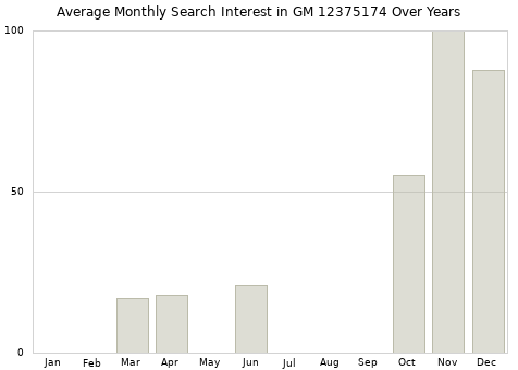 Monthly average search interest in GM 12375174 part over years from 2013 to 2020.