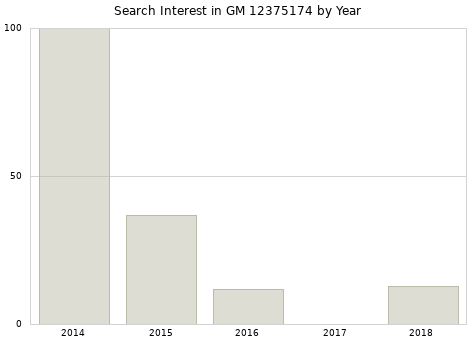 Annual search interest in GM 12375174 part.