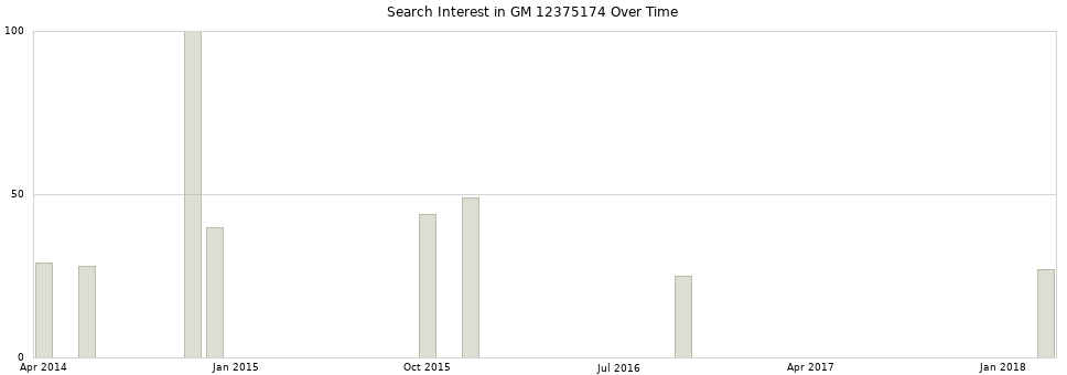 Search interest in GM 12375174 part aggregated by months over time.