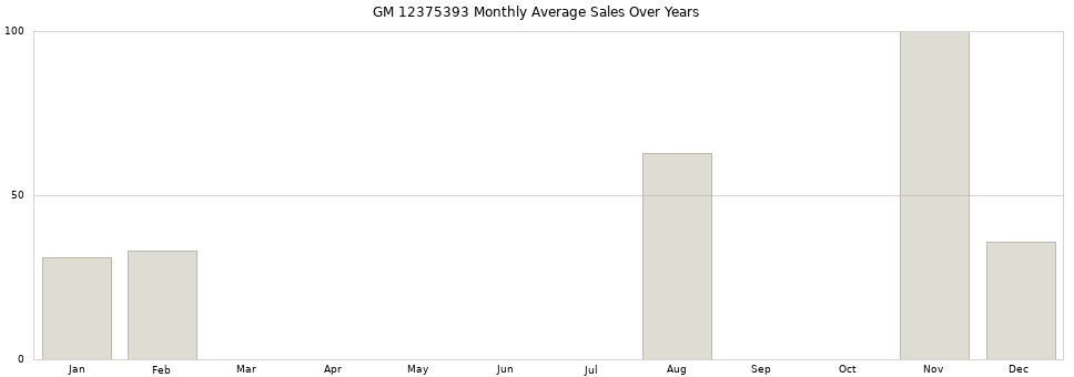 GM 12375393 monthly average sales over years from 2014 to 2020.