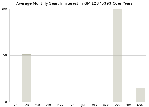 Monthly average search interest in GM 12375393 part over years from 2013 to 2020.