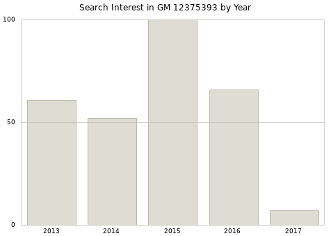 Annual search interest in GM 12375393 part.