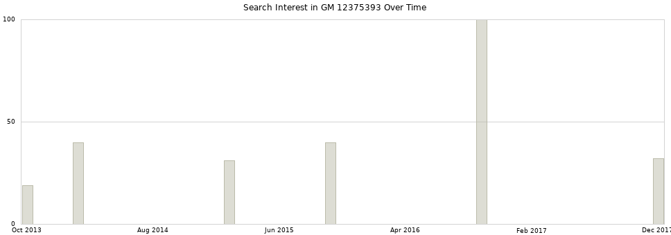 Search interest in GM 12375393 part aggregated by months over time.