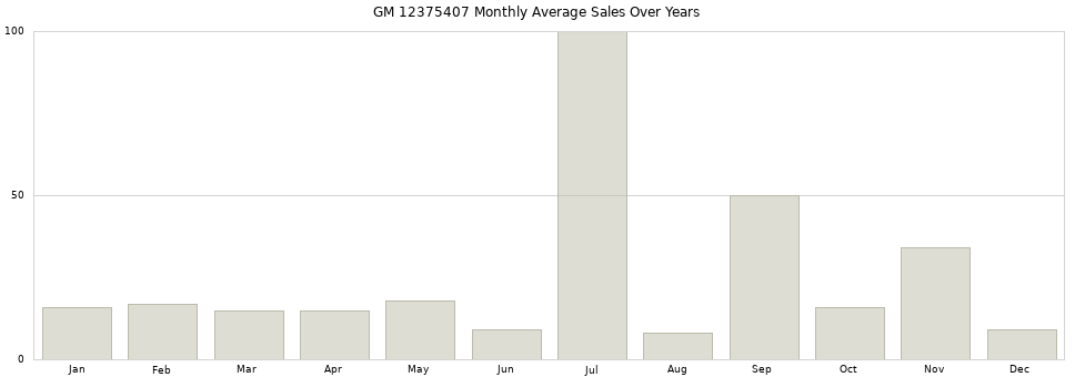 GM 12375407 monthly average sales over years from 2014 to 2020.