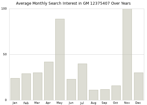 Monthly average search interest in GM 12375407 part over years from 2013 to 2020.