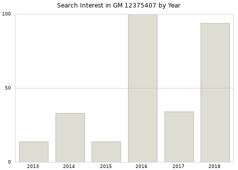 Annual search interest in GM 12375407 part.