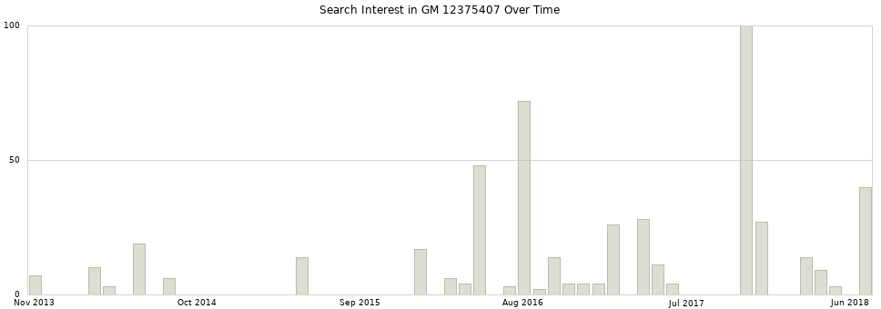 Search interest in GM 12375407 part aggregated by months over time.
