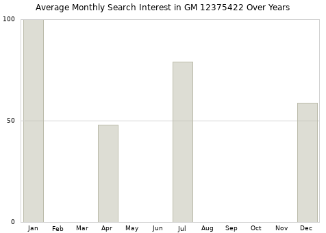 Monthly average search interest in GM 12375422 part over years from 2013 to 2020.