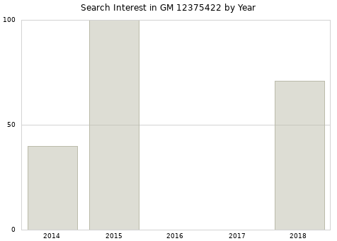 Annual search interest in GM 12375422 part.