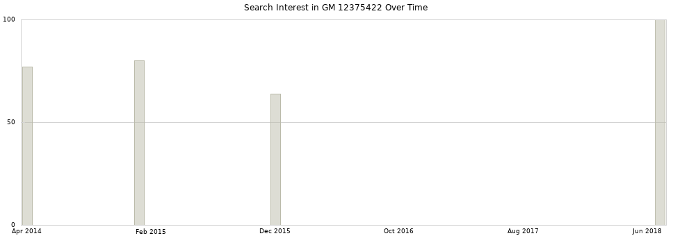 Search interest in GM 12375422 part aggregated by months over time.