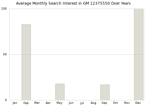 Monthly average search interest in GM 12375550 part over years from 2013 to 2020.