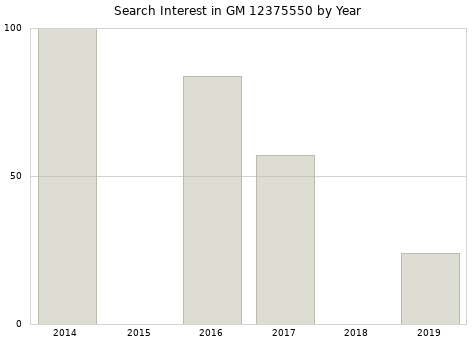 Annual search interest in GM 12375550 part.
