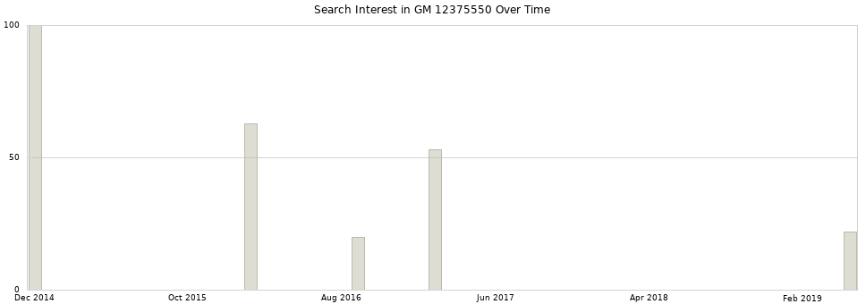 Search interest in GM 12375550 part aggregated by months over time.