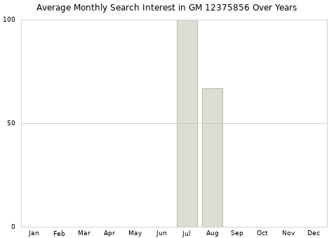 Monthly average search interest in GM 12375856 part over years from 2013 to 2020.