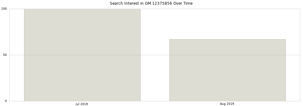 Search interest in GM 12375856 part aggregated by months over time.