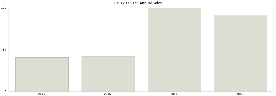 GM 12375975 part annual sales from 2014 to 2020.