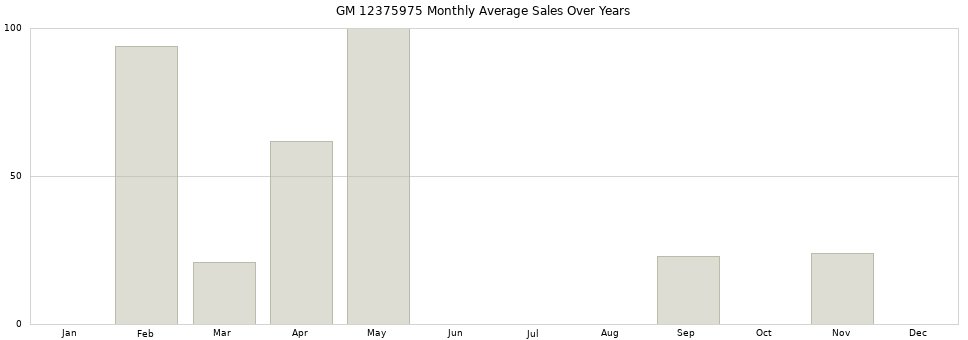 GM 12375975 monthly average sales over years from 2014 to 2020.