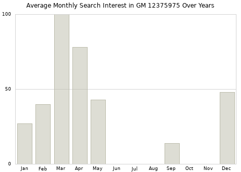 Monthly average search interest in GM 12375975 part over years from 2013 to 2020.
