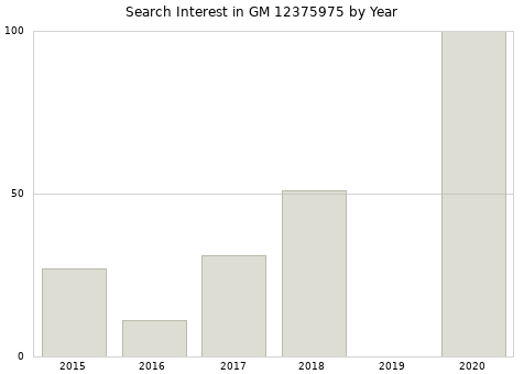 Annual search interest in GM 12375975 part.
