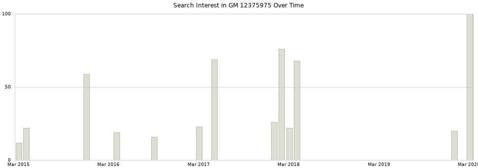Search interest in GM 12375975 part aggregated by months over time.