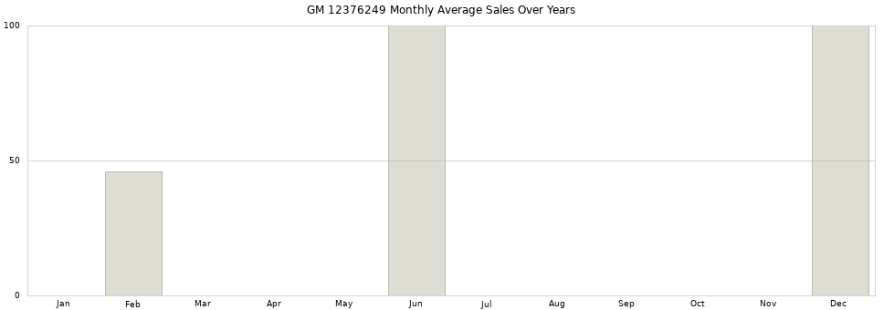 GM 12376249 monthly average sales over years from 2014 to 2020.