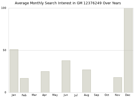 Monthly average search interest in GM 12376249 part over years from 2013 to 2020.