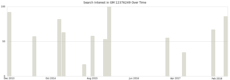 Search interest in GM 12376249 part aggregated by months over time.