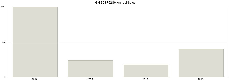 GM 12376289 part annual sales from 2014 to 2020.