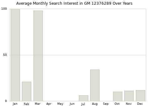 Monthly average search interest in GM 12376289 part over years from 2013 to 2020.