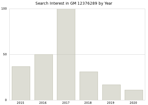 Annual search interest in GM 12376289 part.