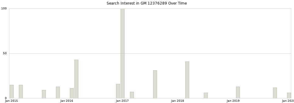 Search interest in GM 12376289 part aggregated by months over time.