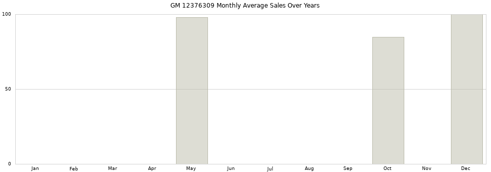 GM 12376309 monthly average sales over years from 2014 to 2020.